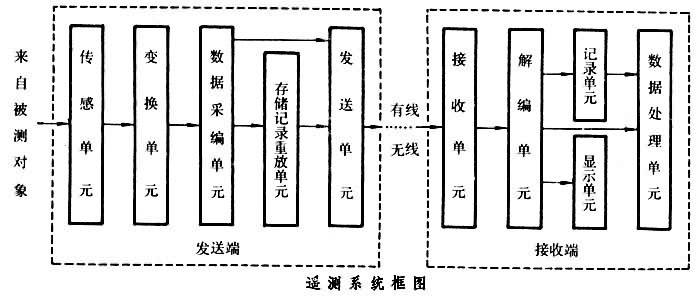 遙測系統