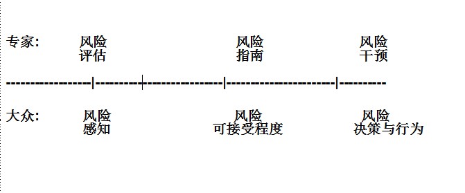 風險評估和風險可接受度的