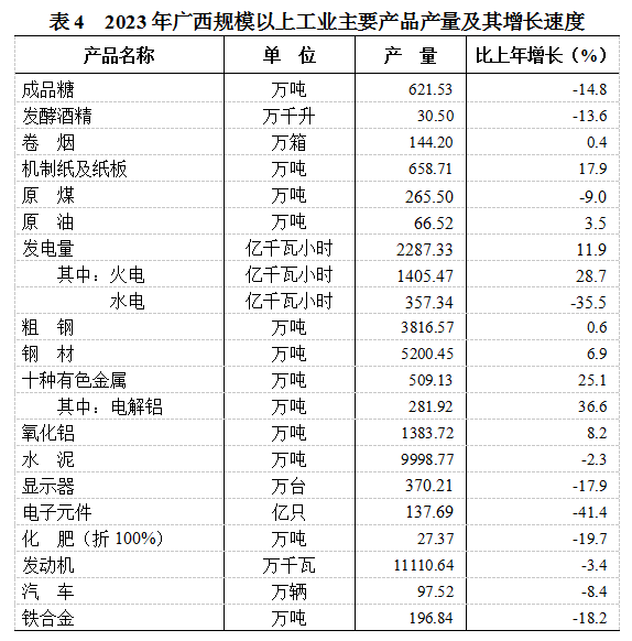 2023年廣西壯族自治區國民經濟和社會發展統計公報