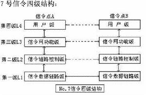 7號信令