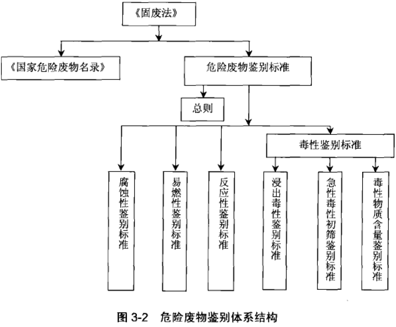 危險廢物鑑別