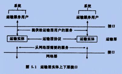 運輸層