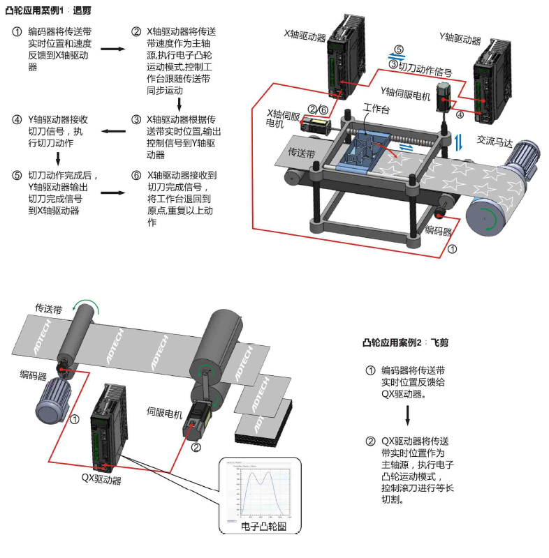 電子凸輪