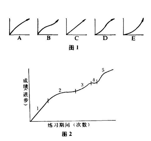 動作練習曲線