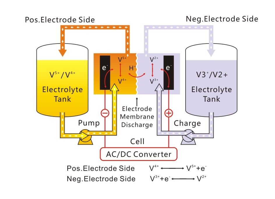 全釩液流電池