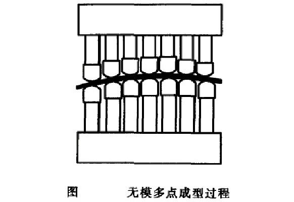 無模多點成型