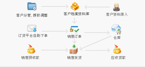 深圳市龍騰中外商貿有限公司銷售監管機制