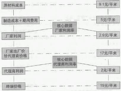 指標分解法