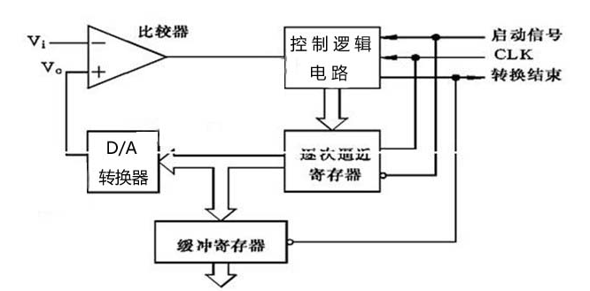 模擬數字轉換器(A/D變換器)