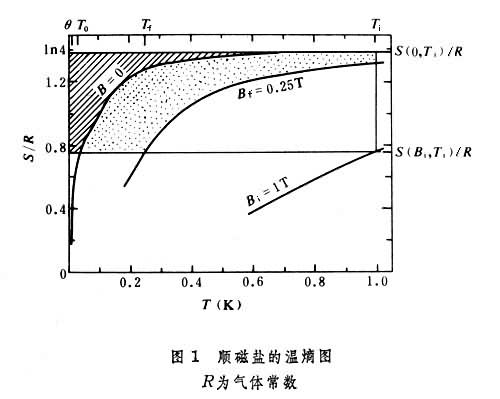 超低溫技術