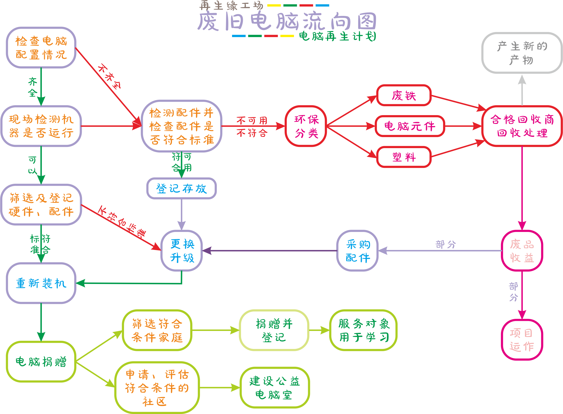 廢舊電腦流向圖