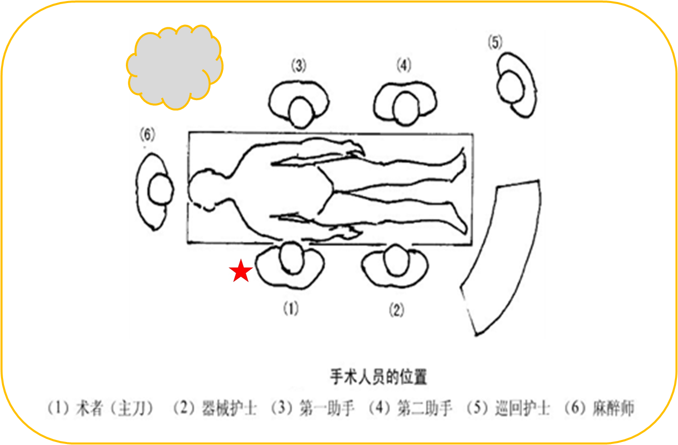 跟台人員在手術中觀看位置