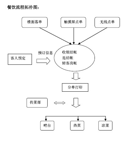 餐飲部拓樸圖