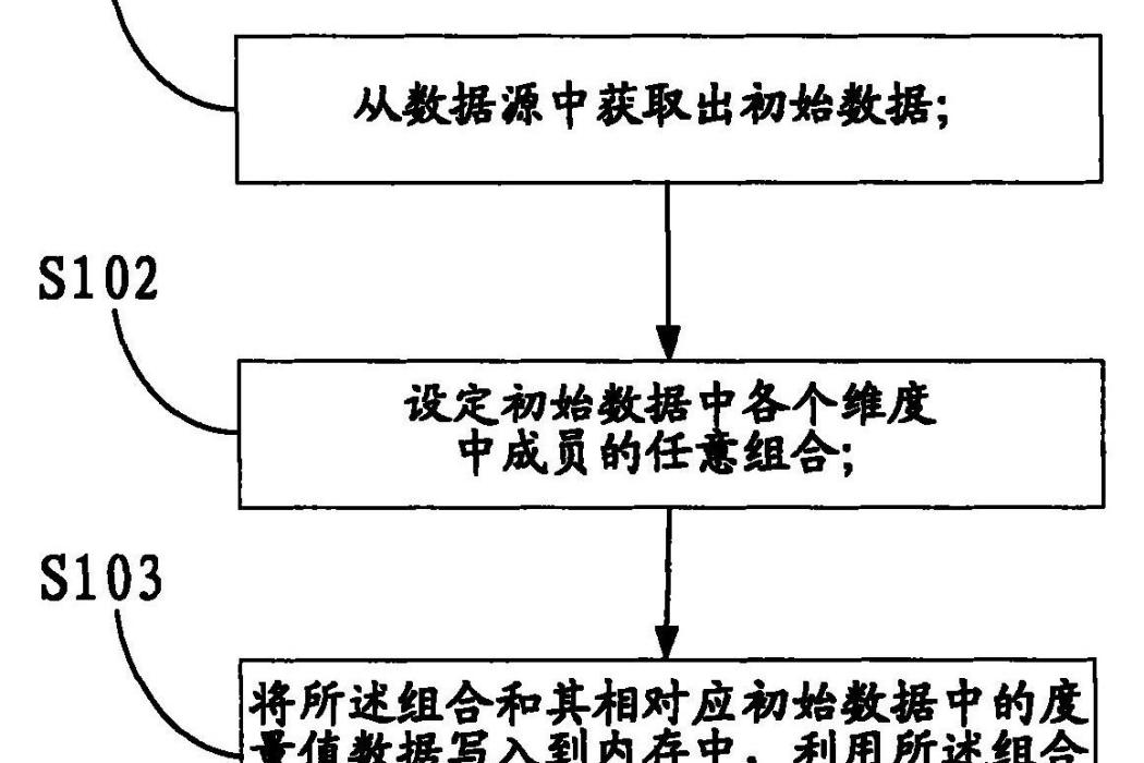 一種在線上分析處理系統中多維數據讀寫的方法和裝置