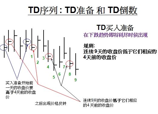 td序列