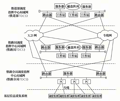 列車調度指揮系統