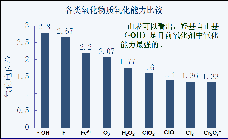 電催化氧化