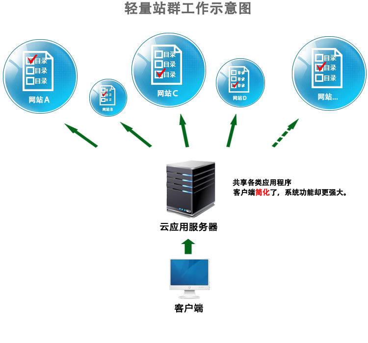 輕量站群