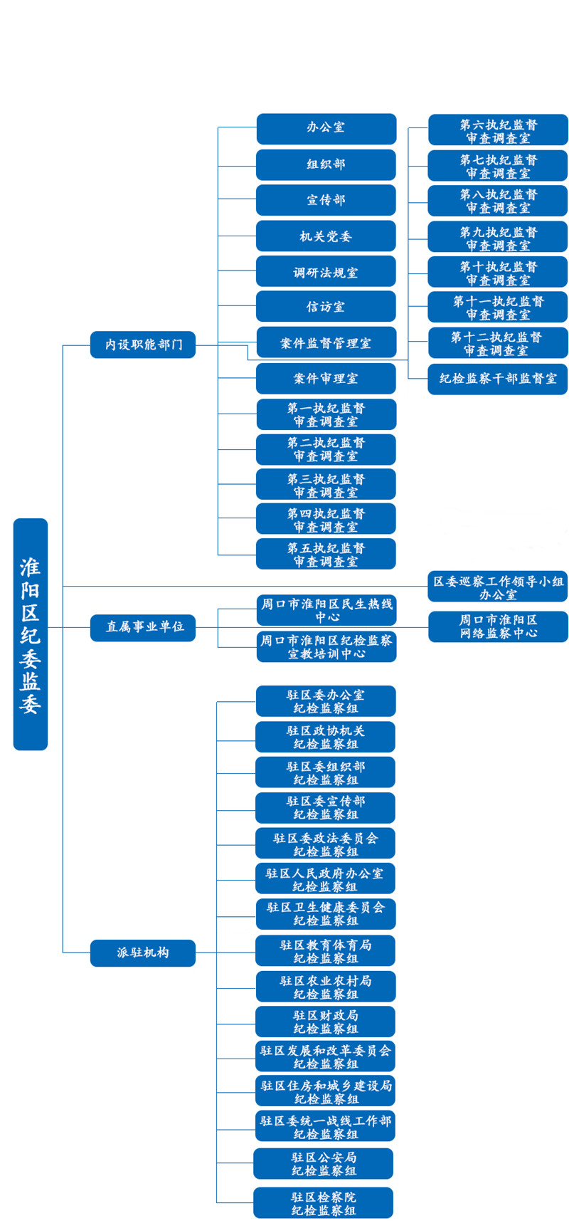 周口市淮陽區監察委員會