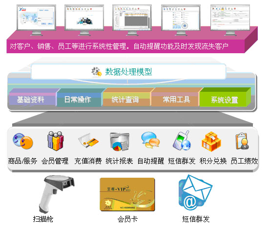 超級店長會員管理系統基礎框架