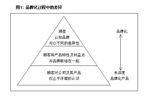 撤銷品牌策略