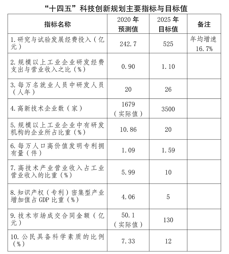 雲南省 “十四五”科技創新規劃