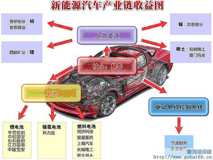 新能源汽車產業鏈收益圖