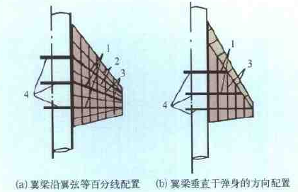 蒙皮骨架式翼面