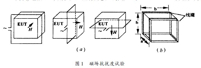 試驗所需線圈形式