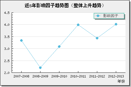 近6年影響因子趨勢圖