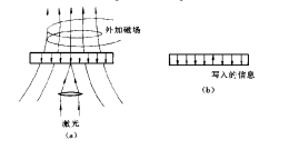 磁光存儲記錄