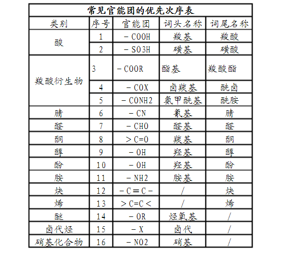 命名體系