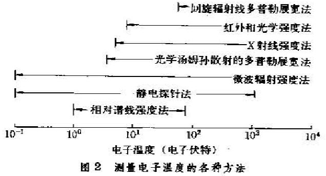 電漿診斷