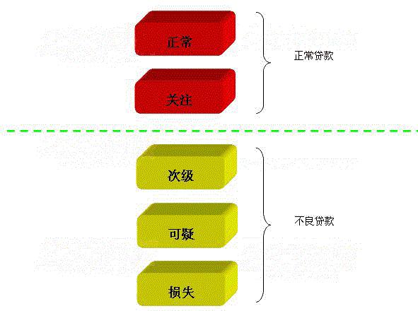 貸款五級分類制