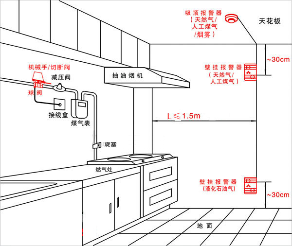 家用可燃氣體報警器安裝位置圖