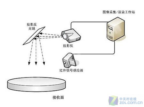 多媒體互動系統