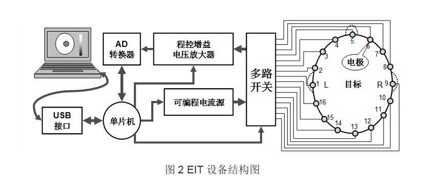 動態電阻抗斷層成像