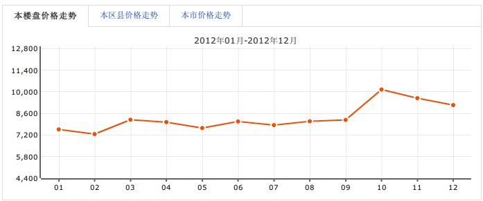 新禧苑房價走勢圖