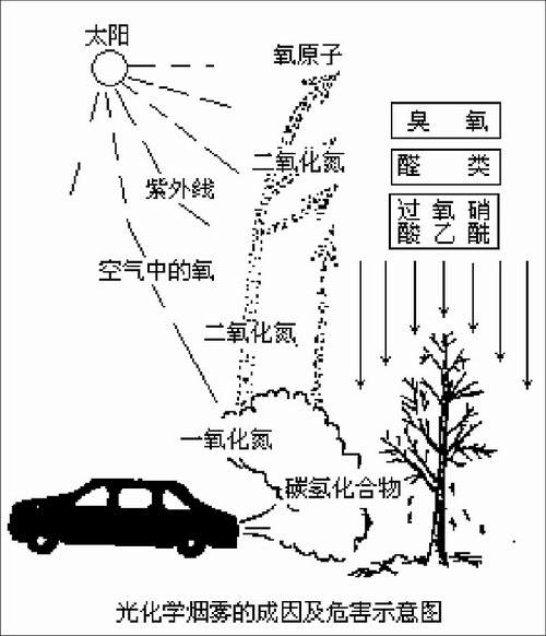 灰霾天氣