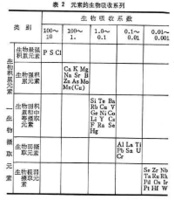 地理環境中元素遷移