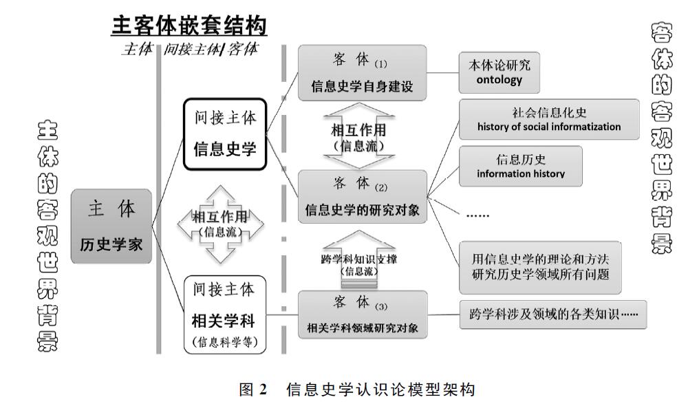 信息史學