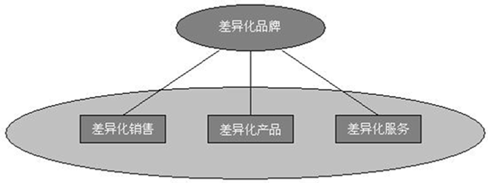 差異化競爭“鐵三角”