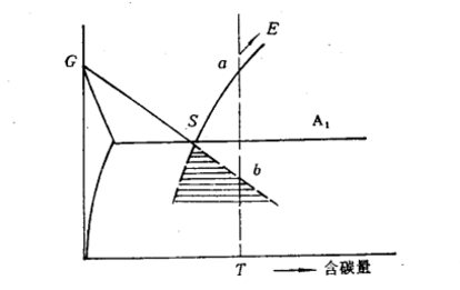 偽共析形成的熱力學條件示意圖