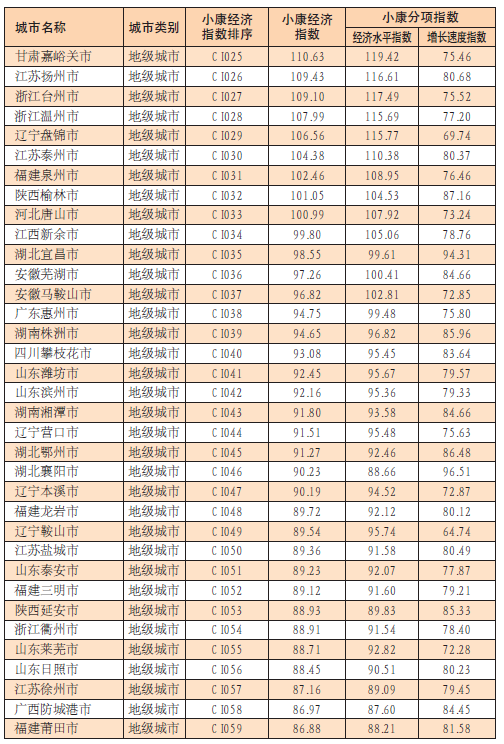 中國城市小康經濟指數報告