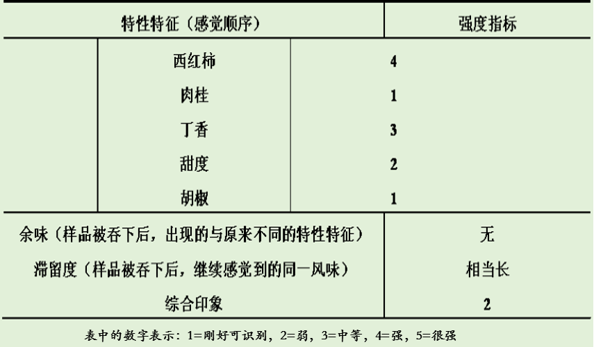 分析或描述性檢驗