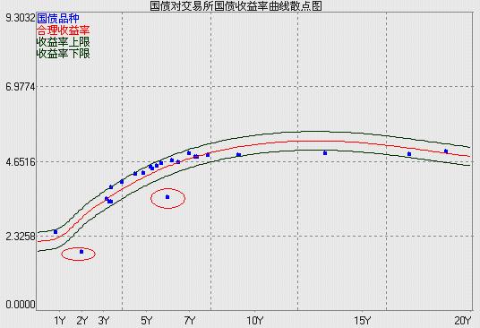 債券收益率曲線