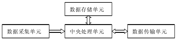 氣象數據採集系統