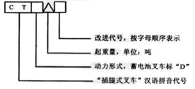 國產叉車型號編制方法