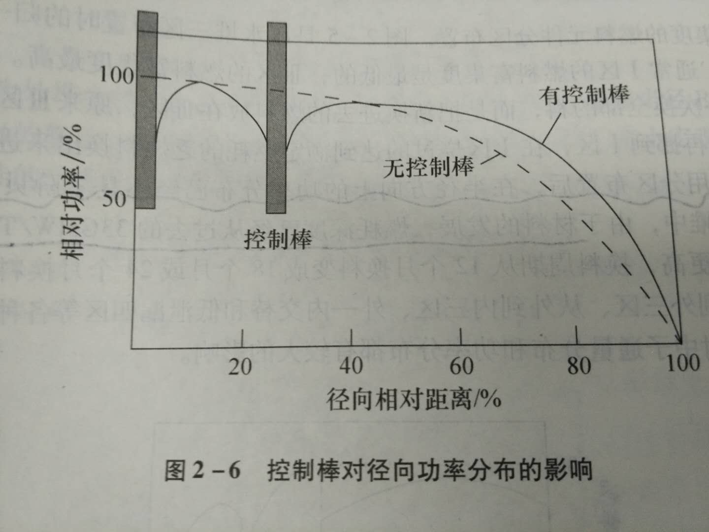 中子通量的局部效應