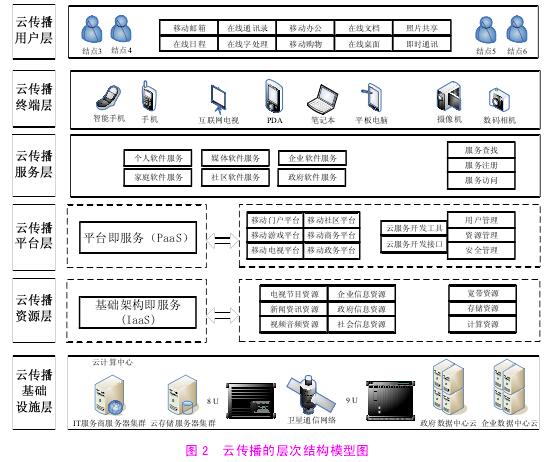 雲傳播的層次結構模型圖